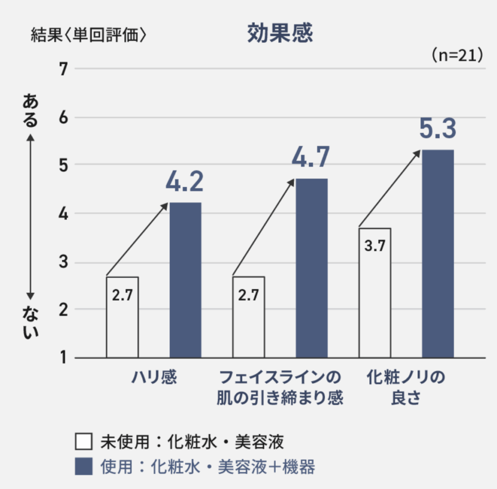 かっさ使用時は未使用時と比べて2倍以上、肌のハリやフェイスラインの引き締め、メイクノリに効果があることがわかります。