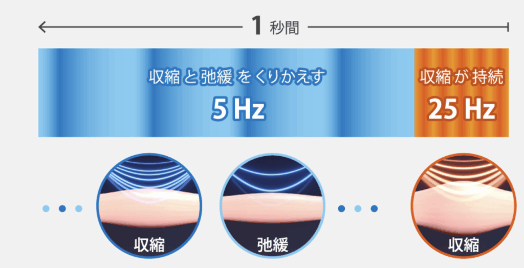 筋肉自体にEMS刺激を与えると筋肉が収縮と弛緩を繰り返し、筋トレ状態になることで引き締め効果に繋がっていきます。

筋肉に刺激を与えていれば自ずと、モタモタの脂肪が消えていくということでしょう。

「脂肪に効いてないから…」と数日で諦めずに、筋トレ感覚で長い目で使用していくことをおすすめしますよ。

どうしても忙しく時間が取れなくても、お風呂時間の数分だけバイタリフトのかっさケアに当てることで、絶対に効果が出ると確信しています。